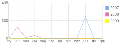 Wykres roczny blog rowerowy silas.bikestats.pl